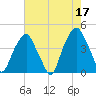 Bald Head Island tide chart for Wednesday, May 17, 2023