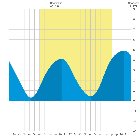 Bald Head Island tide chart for Monday, May 22, 2023