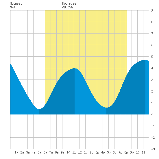 Bald Head Island tide chart for Tuesday, May 23, 2023