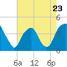 Bald Head Island tide chart for Tuesday, May 23, 2023