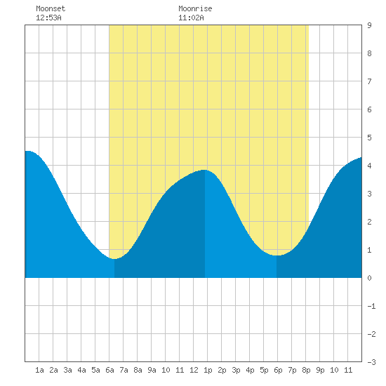 Bald Head Island tide chart for Thursday, May 25, 2023