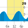 Bald Head Island tide chart for Monday, May 29, 2023