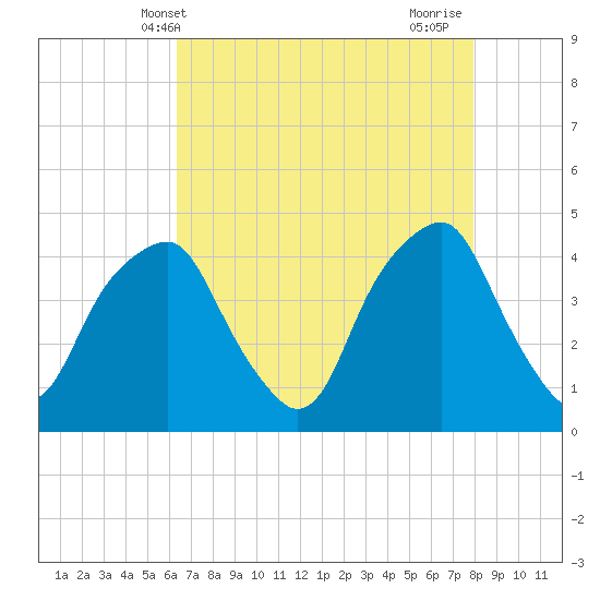Bald Head Island tide chart for Tuesday, May 2, 2023