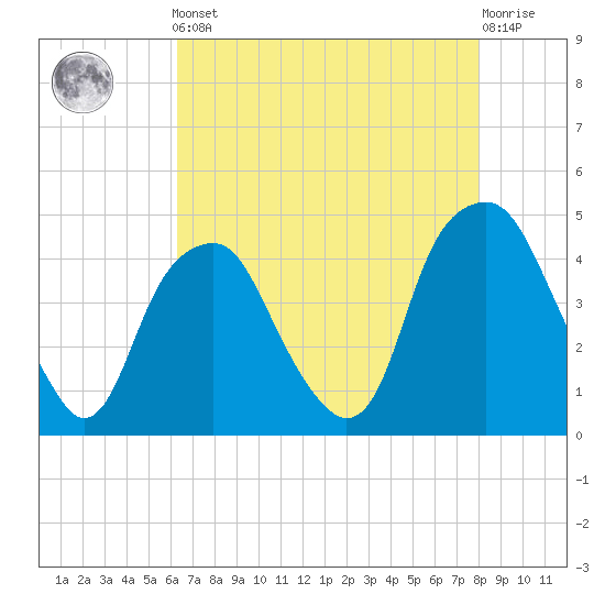 Bald Head Island tide chart for Friday, May 5, 2023