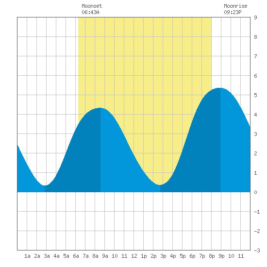 Bald Head Island tide chart for Saturday, May 6, 2023
