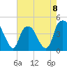 Bald Head Island tide chart for Monday, May 8, 2023