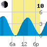 Bald Head Island tide chart for Saturday, June 10, 2023