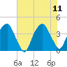 Bald Head Island tide chart for Sunday, June 11, 2023