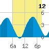 Bald Head Island tide chart for Monday, June 12, 2023
