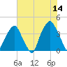 Bald Head Island tide chart for Wednesday, June 14, 2023