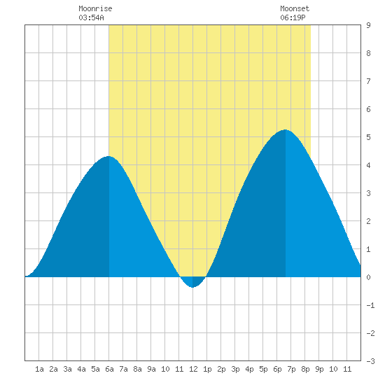 Bald Head Island tide chart for Thursday, June 15, 2023