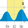 Bald Head Island tide chart for Thursday, June 1, 2023
