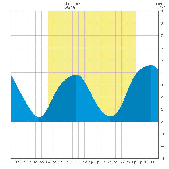 Bald Head Island tide chart for Wednesday, June 21, 2023