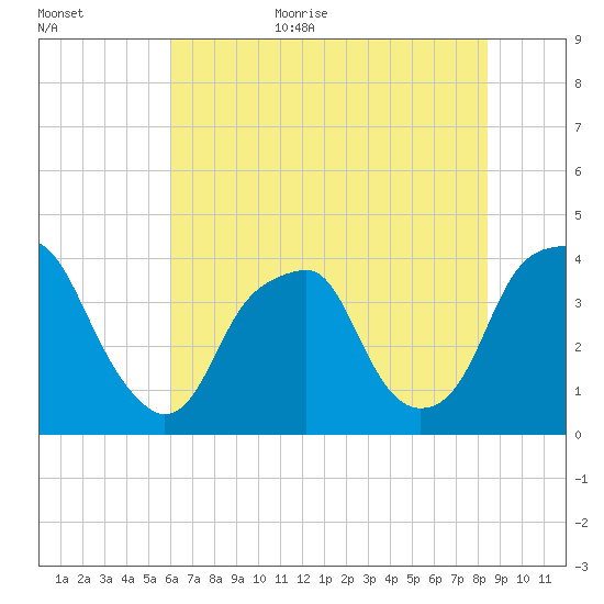 Bald Head Island tide chart for Friday, June 23, 2023