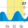 Bald Head Island tide chart for Tuesday, June 27, 2023