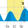 Bald Head Island tide chart for Monday, June 5, 2023