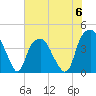 Bald Head Island tide chart for Tuesday, June 6, 2023