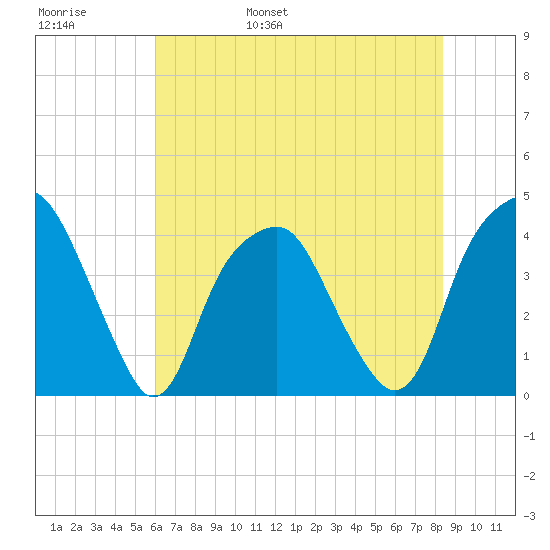 Bald Head Island tide chart for Thursday, June 8, 2023