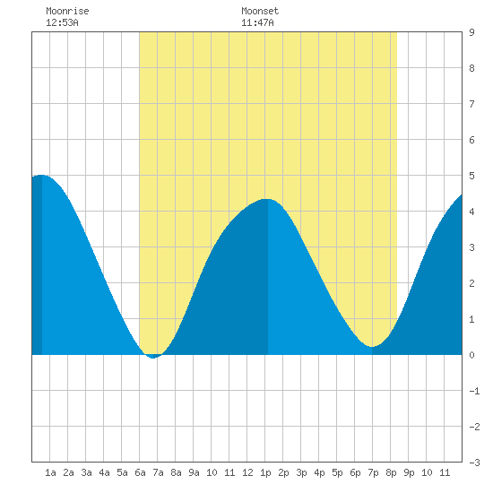 Bald Head Island tide chart for Friday, June 9, 2023