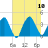 Bald Head Island tide chart for Monday, July 10, 2023