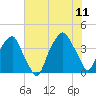 Bald Head Island tide chart for Tuesday, July 11, 2023