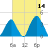 Bald Head Island tide chart for Friday, July 14, 2023