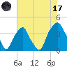 Bald Head Island tide chart for Monday, July 17, 2023