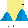 Bald Head Island tide chart for Saturday, July 1, 2023