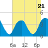 Bald Head Island tide chart for Friday, July 21, 2023