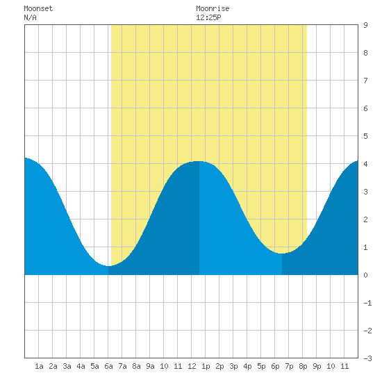 Bald Head Island tide chart for Monday, July 24, 2023