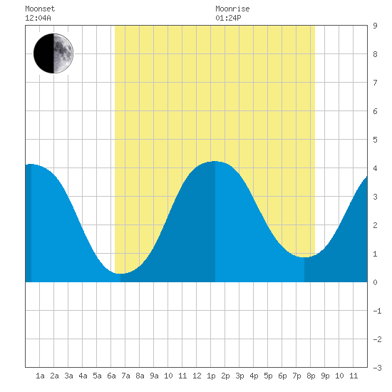 Bald Head Island tide chart for Tuesday, July 25, 2023
