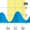 Bald Head Island tide chart for Wednesday, July 26, 2023