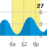 Bald Head Island tide chart for Thursday, July 27, 2023