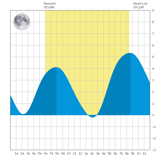 Bald Head Island tide chart for Monday, July 3, 2023