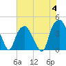 Bald Head Island tide chart for Tuesday, July 4, 2023