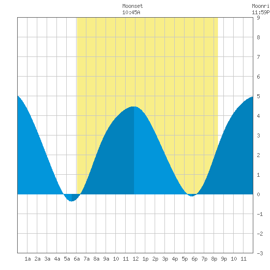 Bald Head Island tide chart for Friday, July 7, 2023