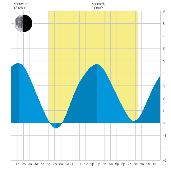 Bald Head Island tide chart for Sunday, July 9, 2023