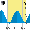 Bald Head Island tide chart for Sunday, July 9, 2023