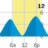 Bald Head Island tide chart for Saturday, August 12, 2023