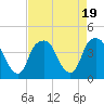 Bald Head Island tide chart for Saturday, August 19, 2023