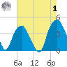 Bald Head Island tide chart for Tuesday, August 1, 2023
