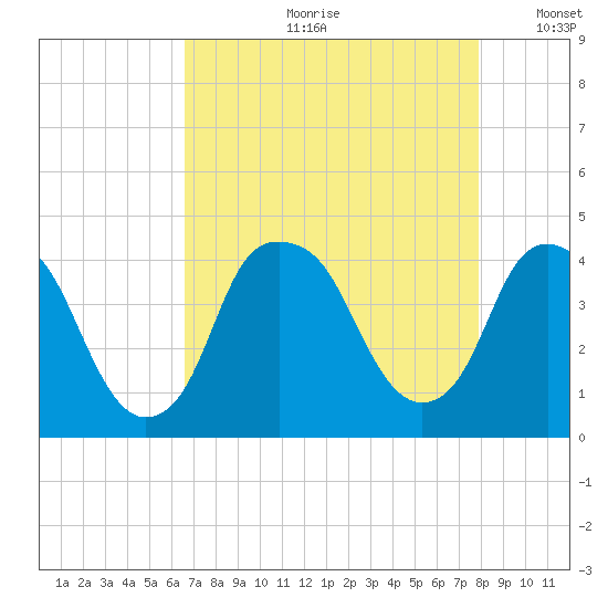 Bald Head Island tide chart for Monday, August 21, 2023