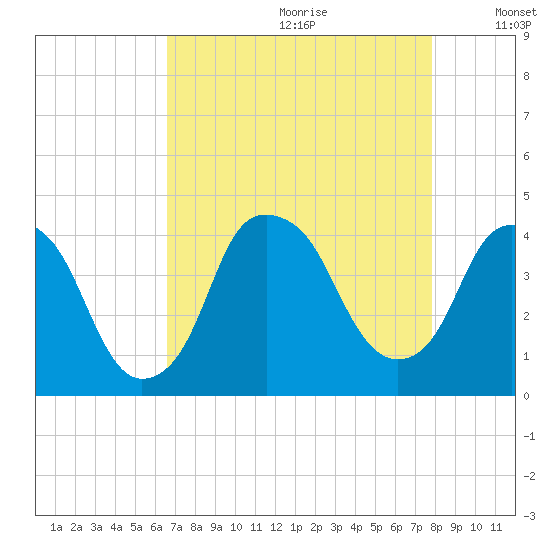 Bald Head Island tide chart for Tuesday, August 22, 2023