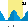 Bald Head Island tide chart for Tuesday, August 22, 2023