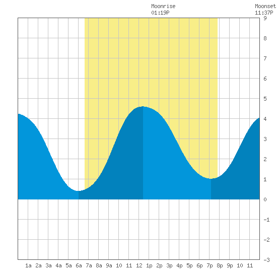 Bald Head Island tide chart for Wednesday, August 23, 2023