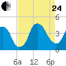 Bald Head Island tide chart for Thursday, August 24, 2023