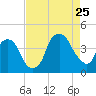 Bald Head Island tide chart for Friday, August 25, 2023