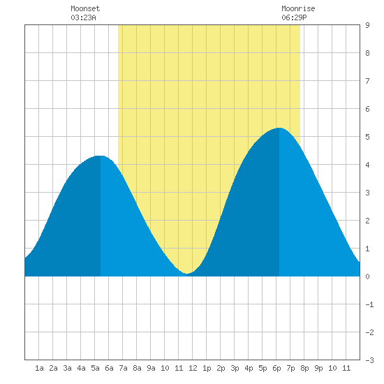 Bald Head Island tide chart for Monday, August 28, 2023