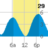Bald Head Island tide chart for Tuesday, August 29, 2023