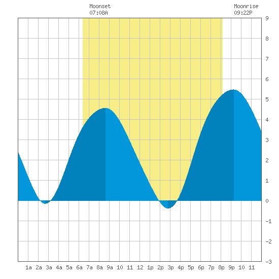 Bald Head Island tide chart for Wednesday, August 2, 2023